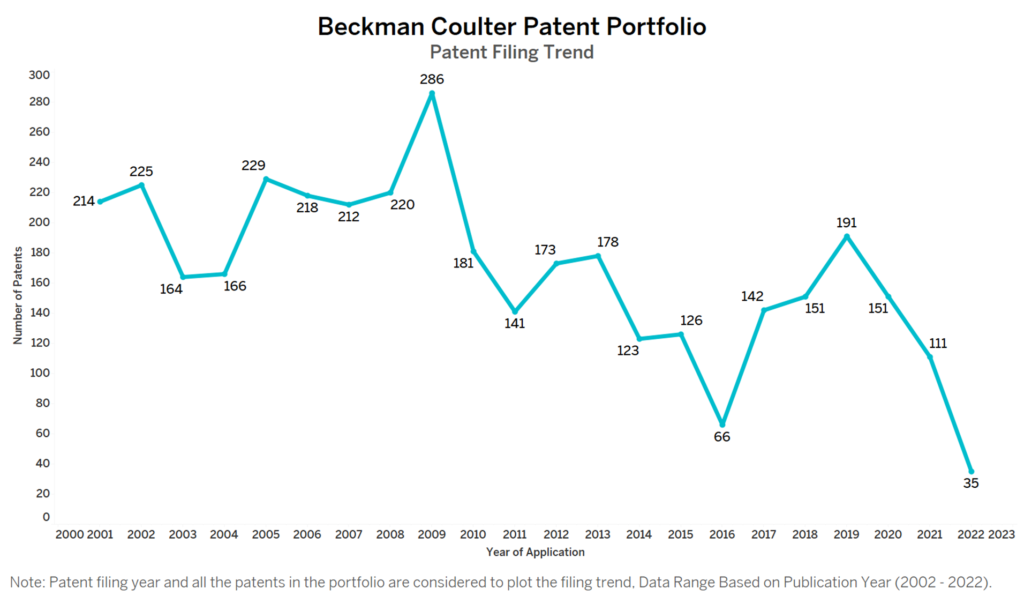 Beckman Coulter Patent Filing Trend