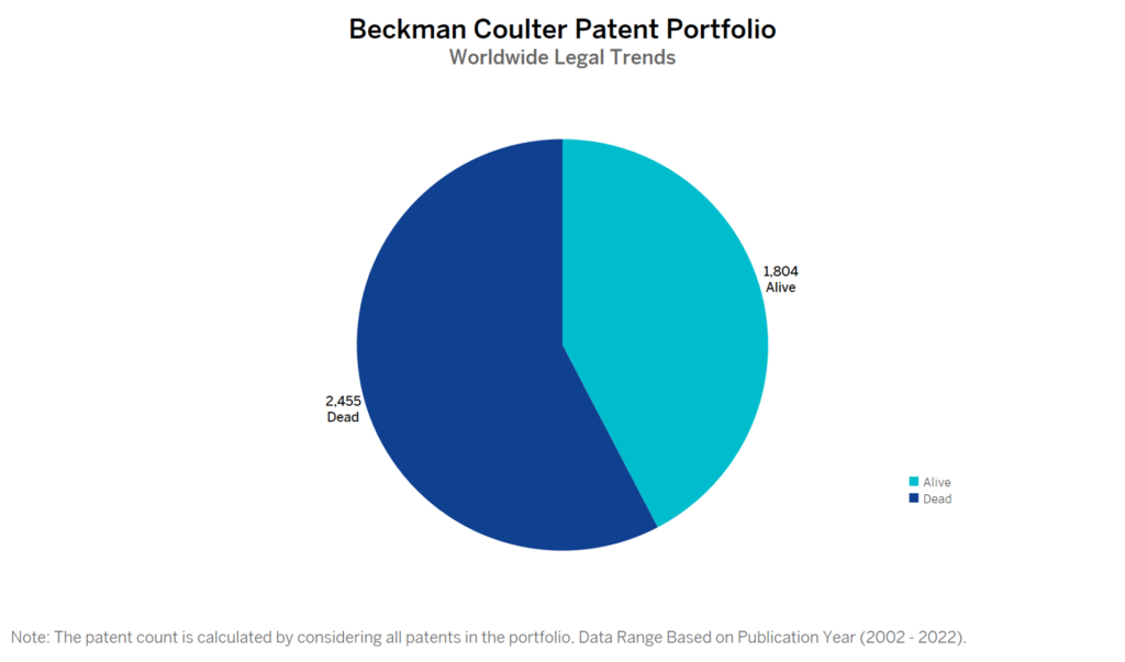 Beckman Coulter Patent Portfolio
