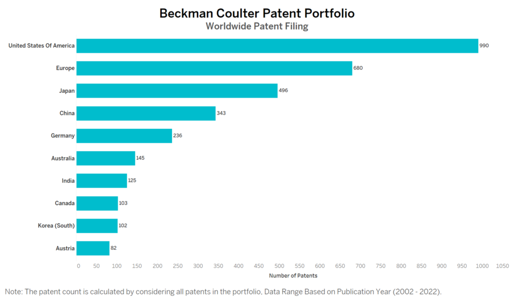 Beckman Coulter Worldwide Patent Filing