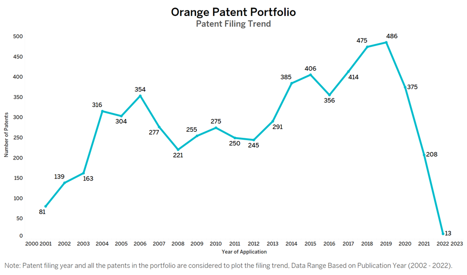 Orange Patent Filing Trend