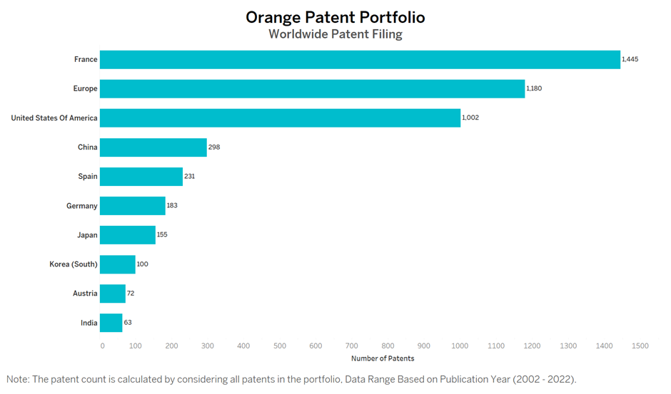 Orange Worldwide Patent Filing