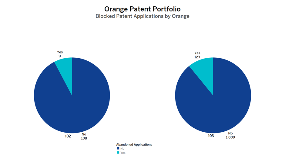 Blocked Patent Applications by Orange
