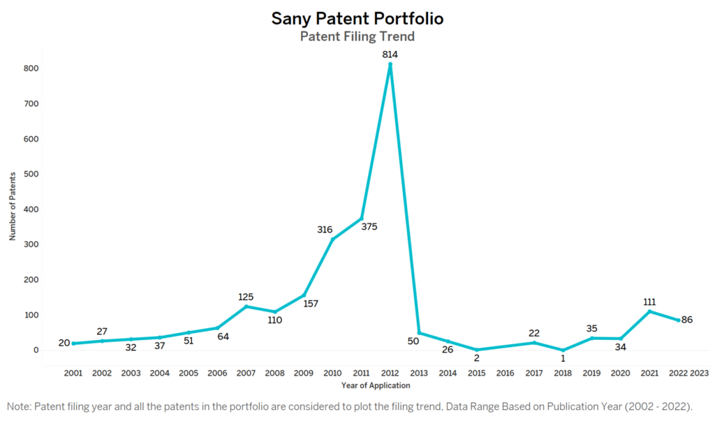 Sany Patent Filing Trend