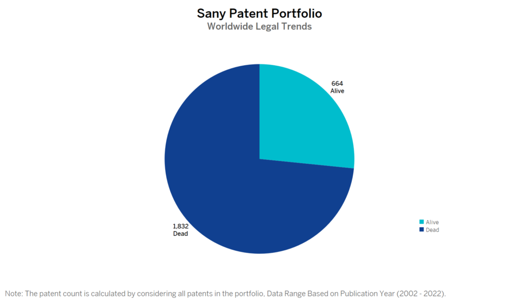Sany Patent Portfolio