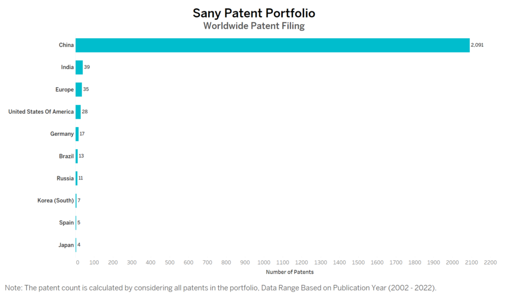 Sany Worldwide Patent Filing