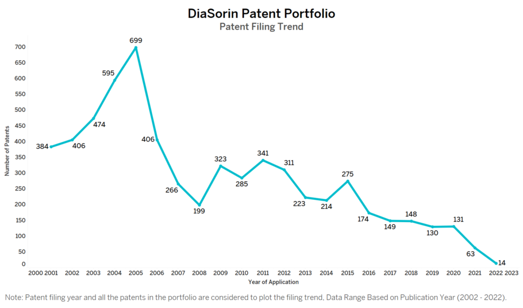 DiaSorin Patent Filing Trend