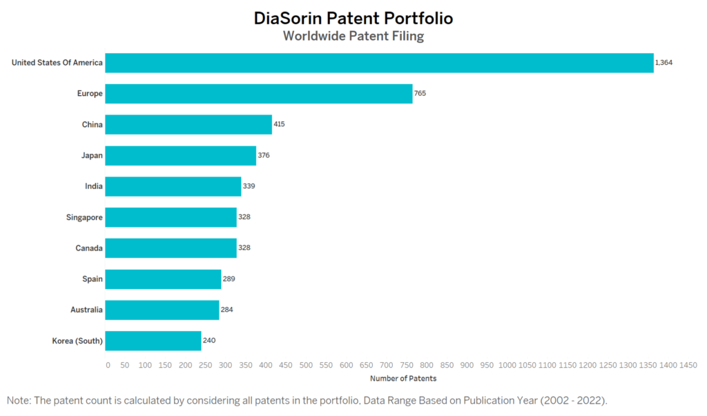 DiaSorin Worldwide Patent Filing