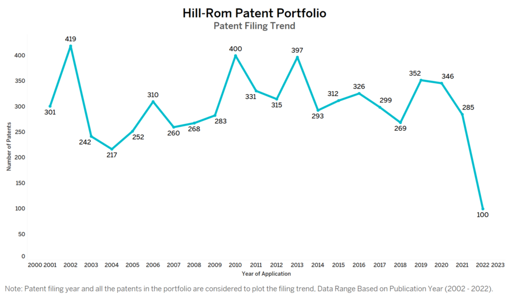Hillrom Patent Filing Trend