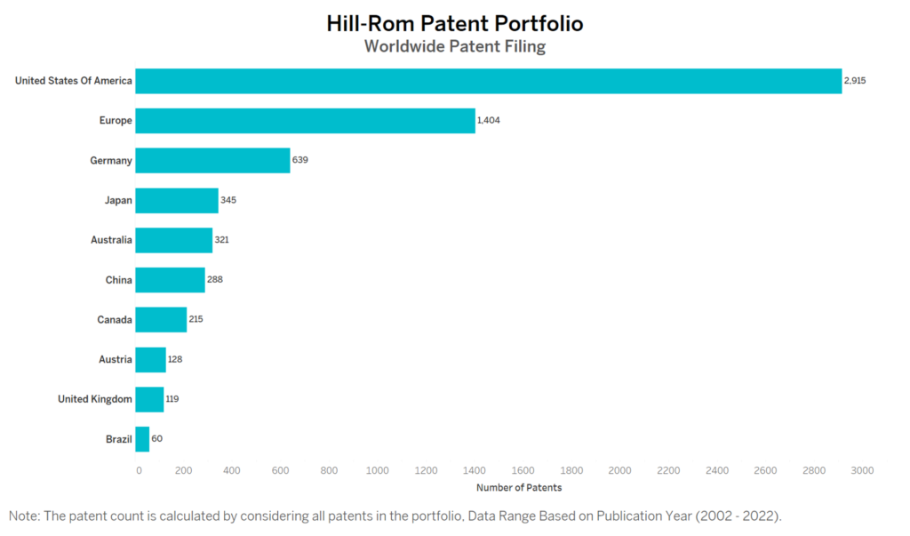Hillrom Worldwide Patent Filing