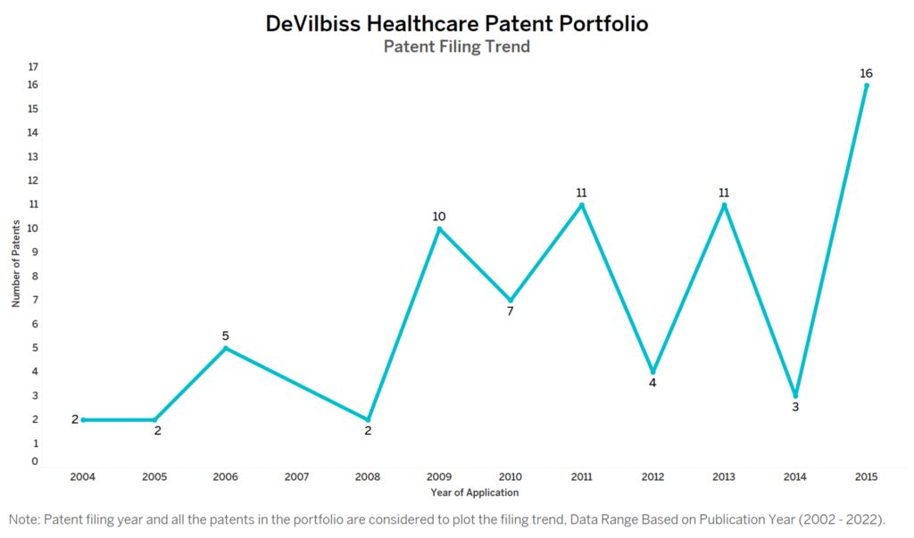 DeVilbiss Healthcare Patent Filing Trend