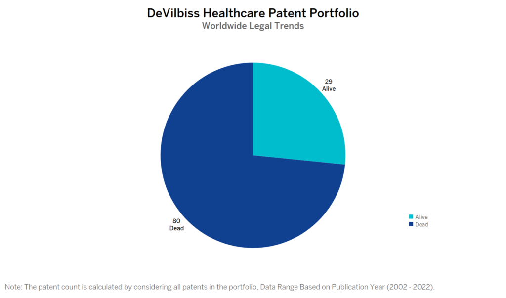 DeVilbiss Healthcare Patent Portfolio