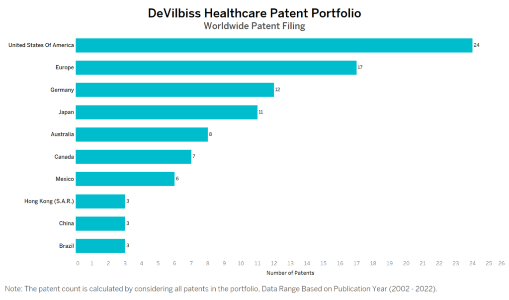 DeVilbiss Healthcare Worldwide Patent Filing