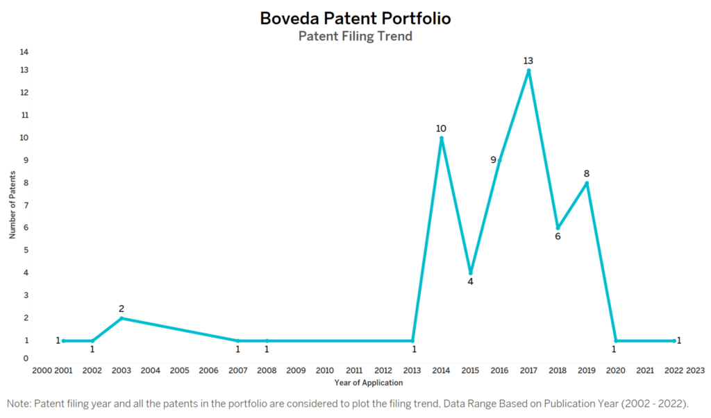 Boveda Patent Filing Trend