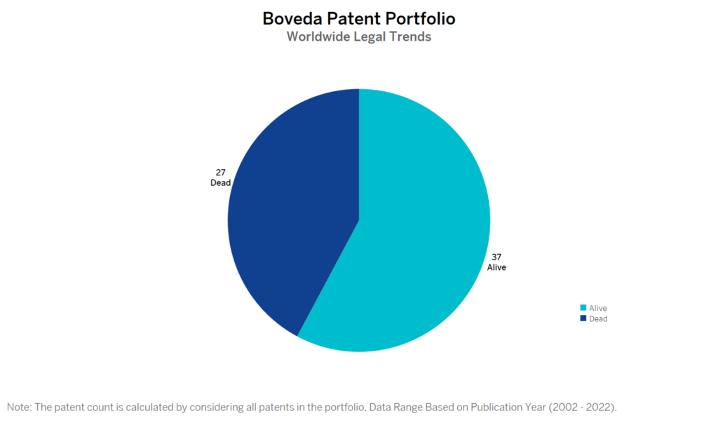 Boveda Patent Portfolio