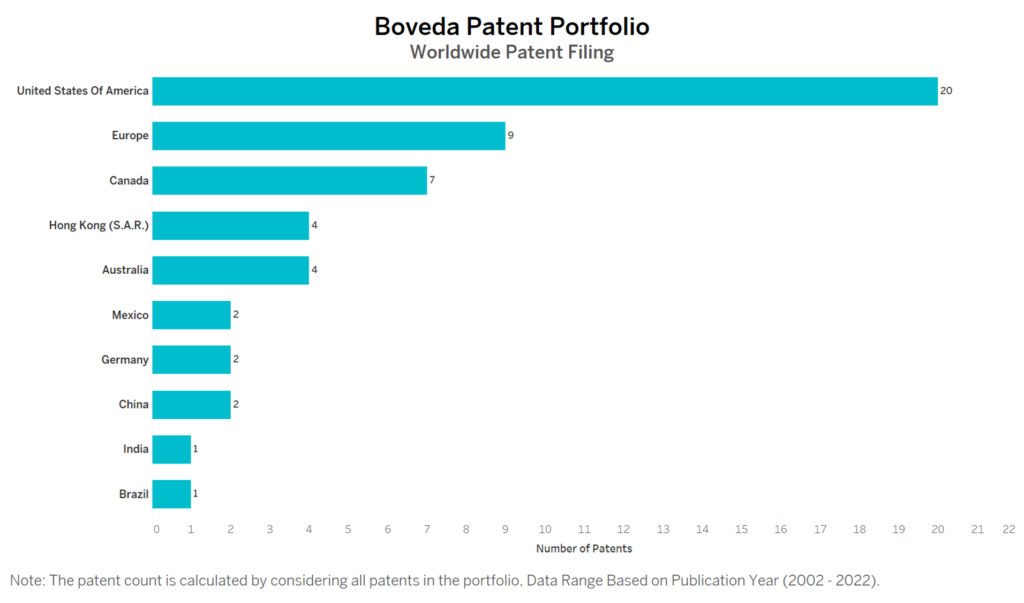 Boveda Worldwide Patent Filing
