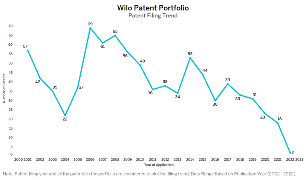 Wilo Patent Filing Trend