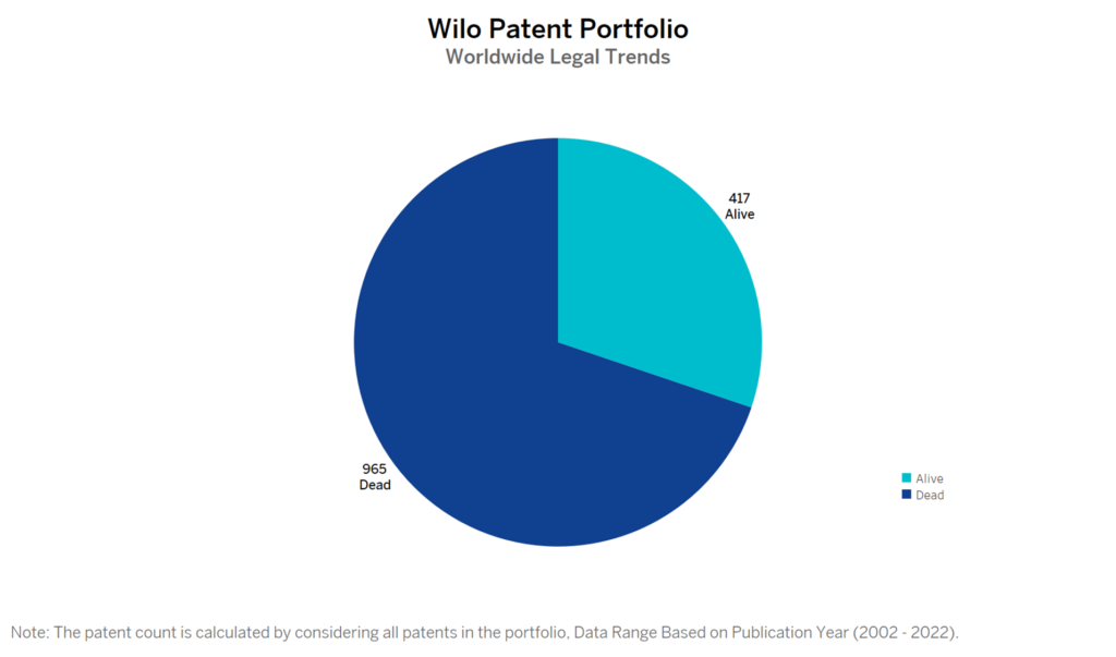 Wilo Patent Portfolio