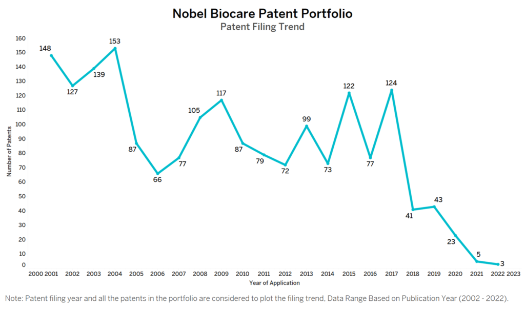 Nobel Biocare Patent Filing Trend