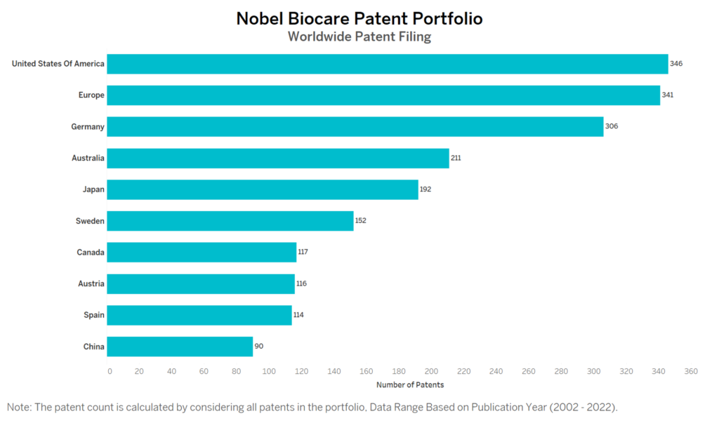 Nobel Biocare Worldwide Patent Filing