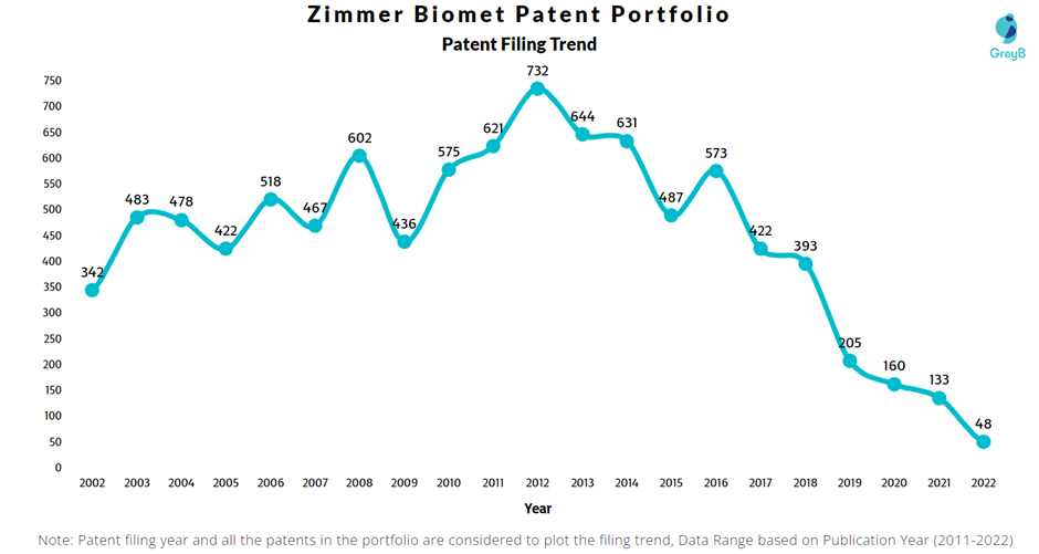 Zimmer Biomet Patent Filing Trend