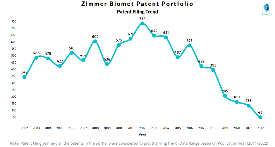 Bryan C. Hanson – Zimmer Biomet