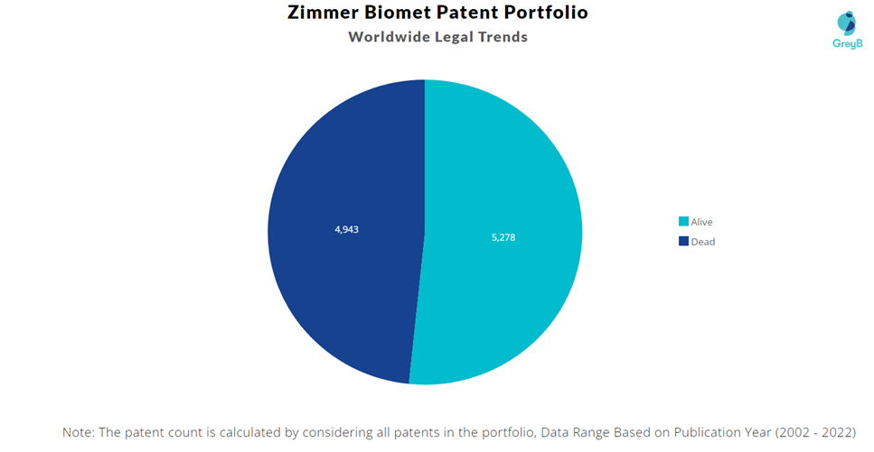 Zimmer Biomet Patent Portfolio