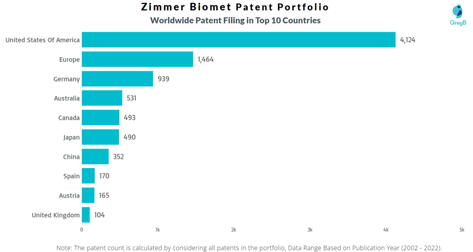 Zimmer Biomet Worldwide Patent Filing