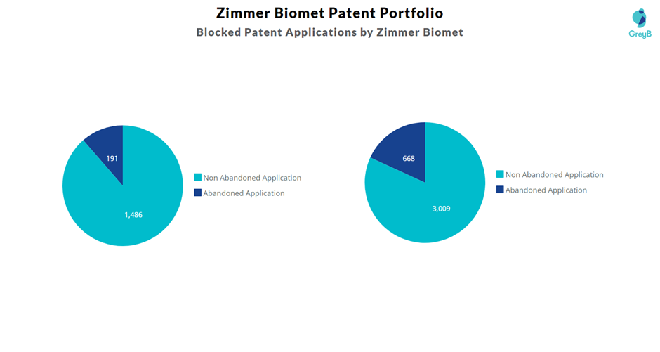 Blocked Patent Applications by Zimmer Biomet
