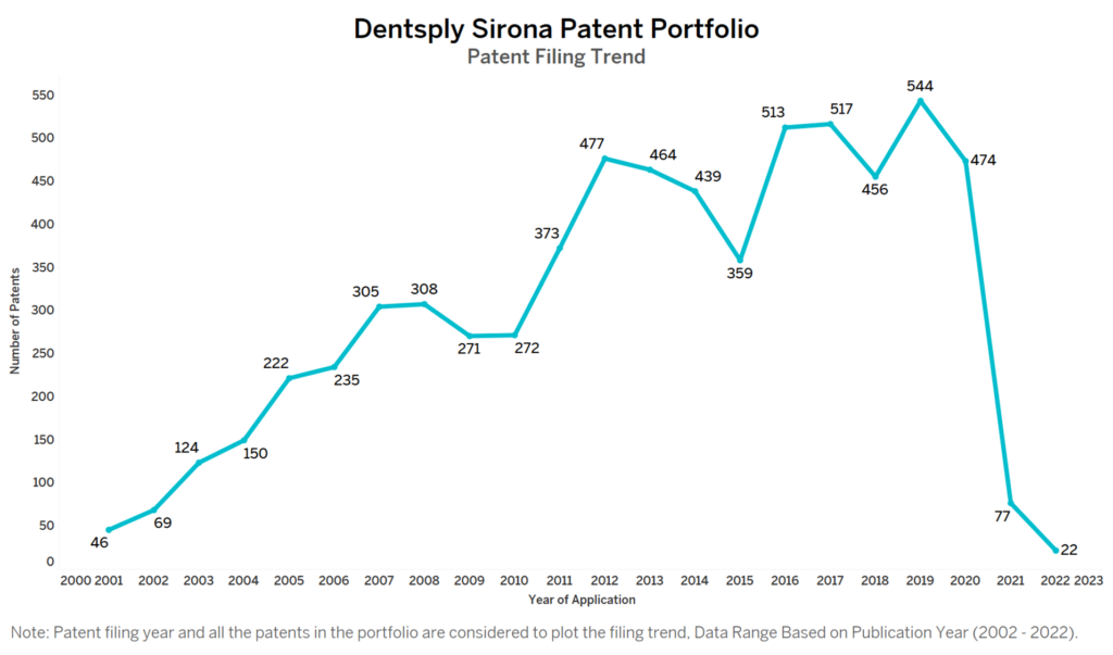 Dentsply Sirona Patent Filing Trend