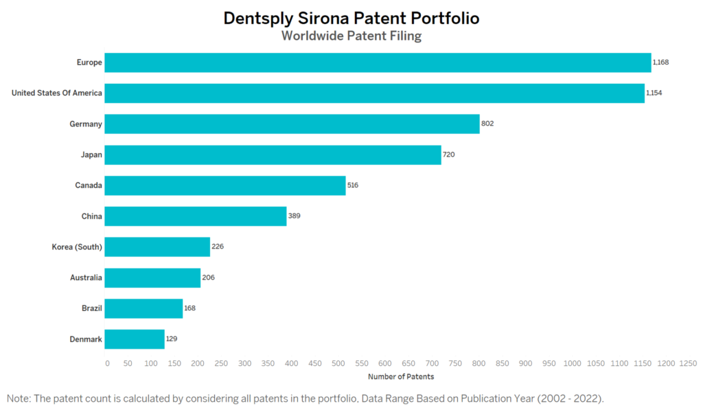 Dentsply Sirona Worldwide Patent Filing
