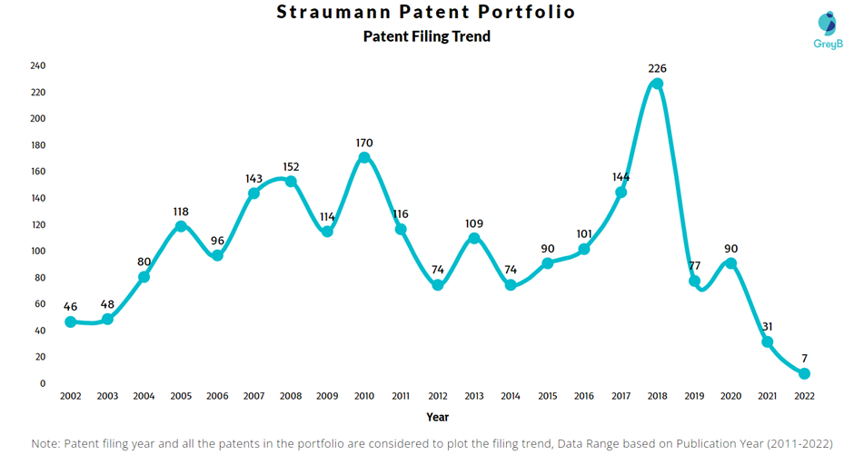 Straumann Patent Filing Trend