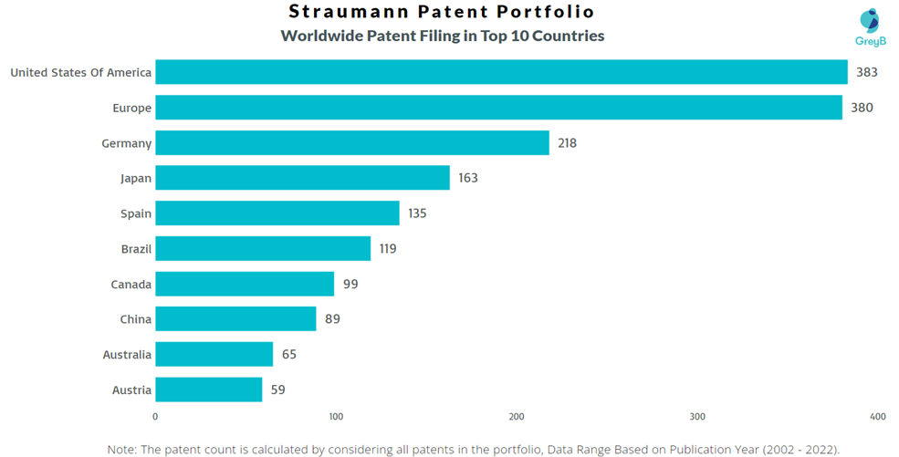Straumann Worldwide Patent Filing