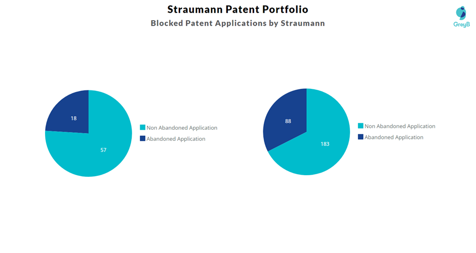 Blocked Patent Applications by Straumann