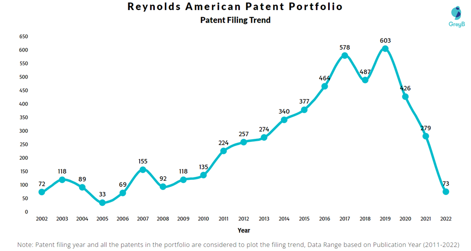 Reynolds American Patent Filing Trend