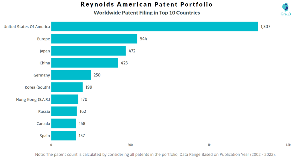 Reynolds American Worldwide Patent Filing