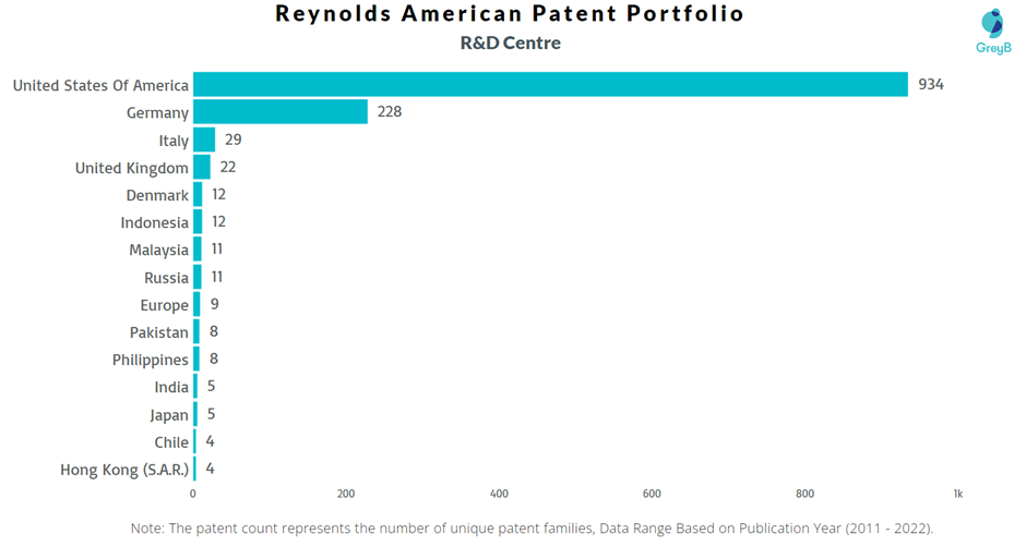 R&D Centres of Reynolds American