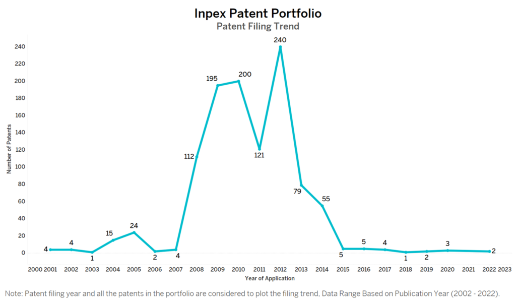 Inpex Patent Filing Trend