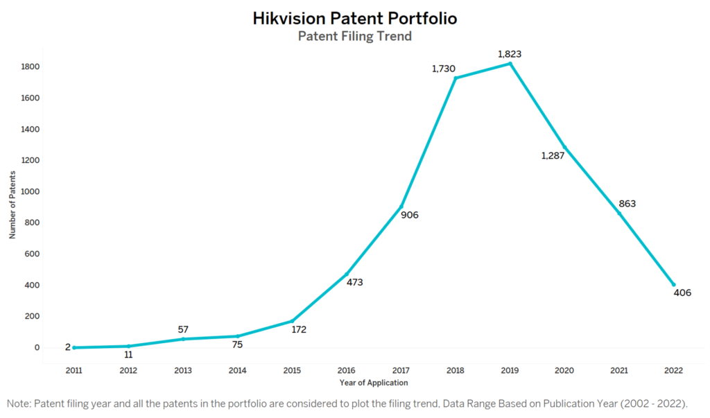 Hikvision Patent Filing Trend