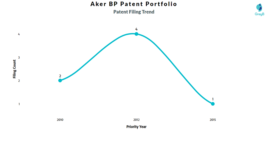 Aker BP Patent Filing Trend