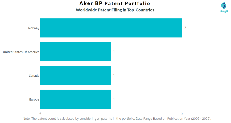 Aker BP Worldwide Patent Filing
