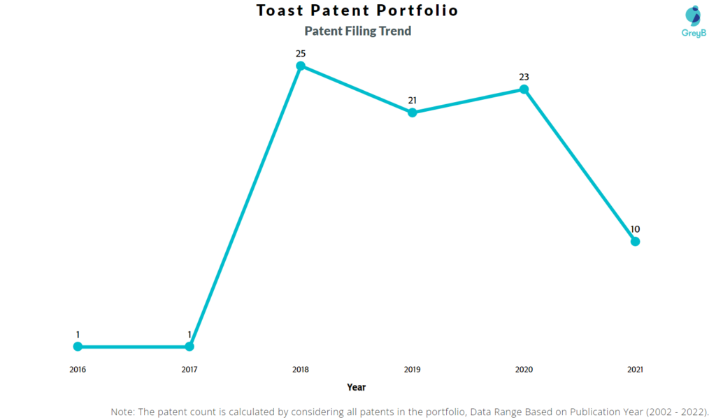 Toast Patent Filing Trend