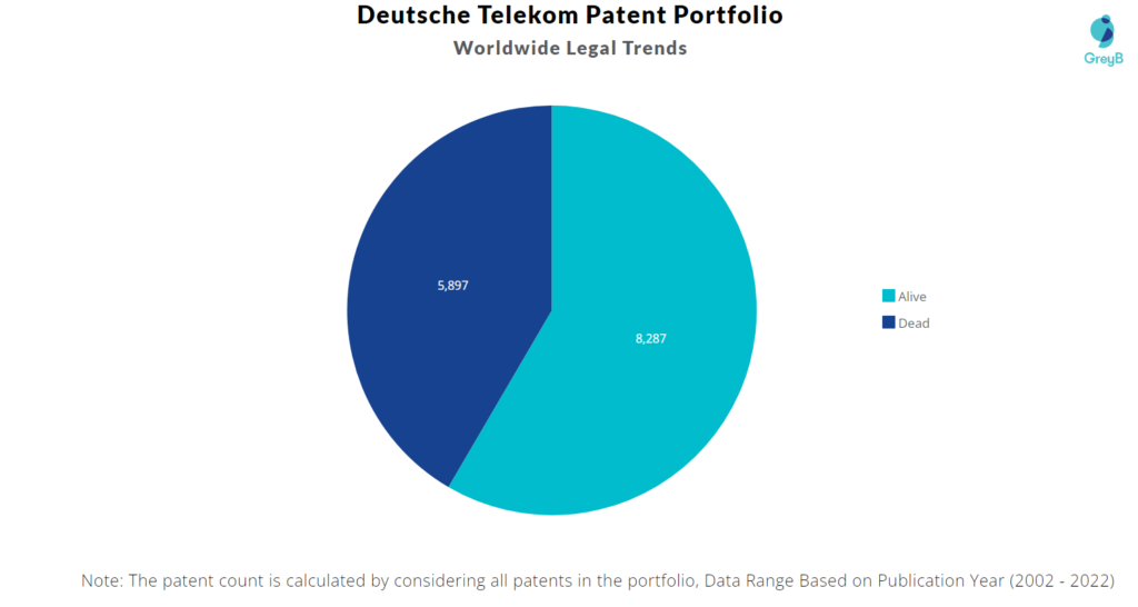 Deutsche Telekom Patent Portfolio