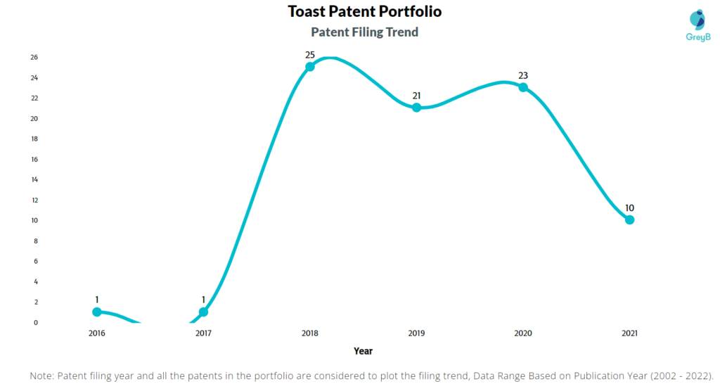 Toast Patent Filing trend