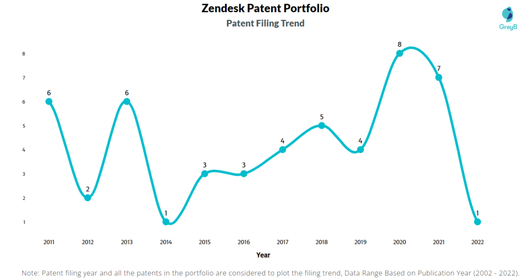 Zendesk Patent Filing Trend