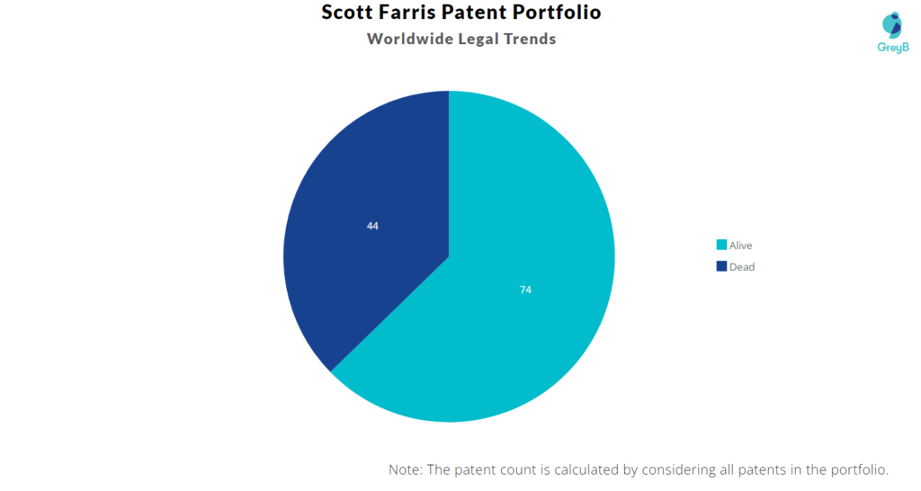 Scott Farris Patent Portfolio