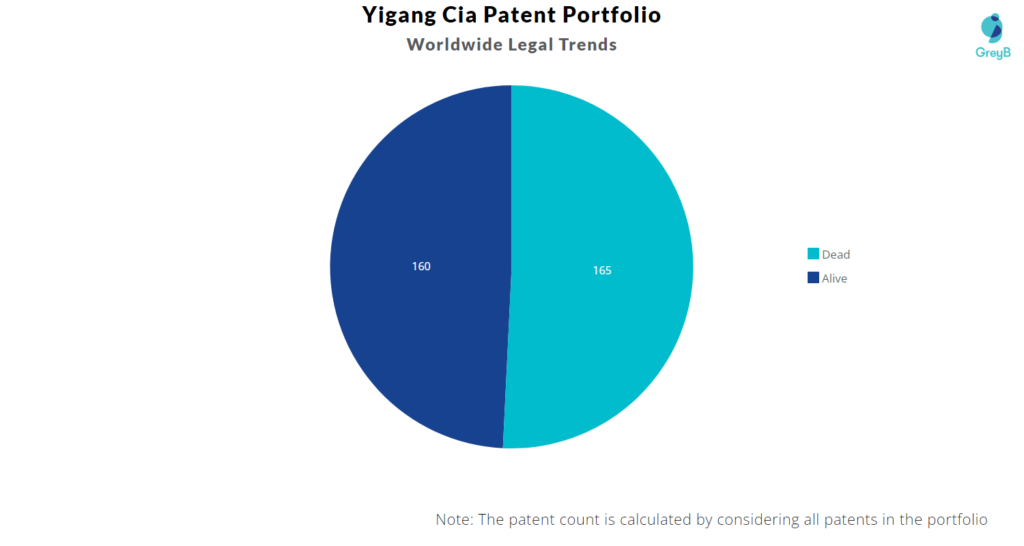 Yigang Cia Patent Portfolio