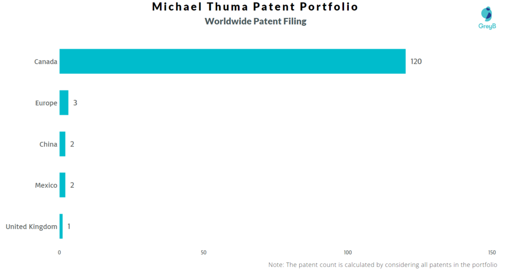 Michael Thuma Worldwide Patent Filing
