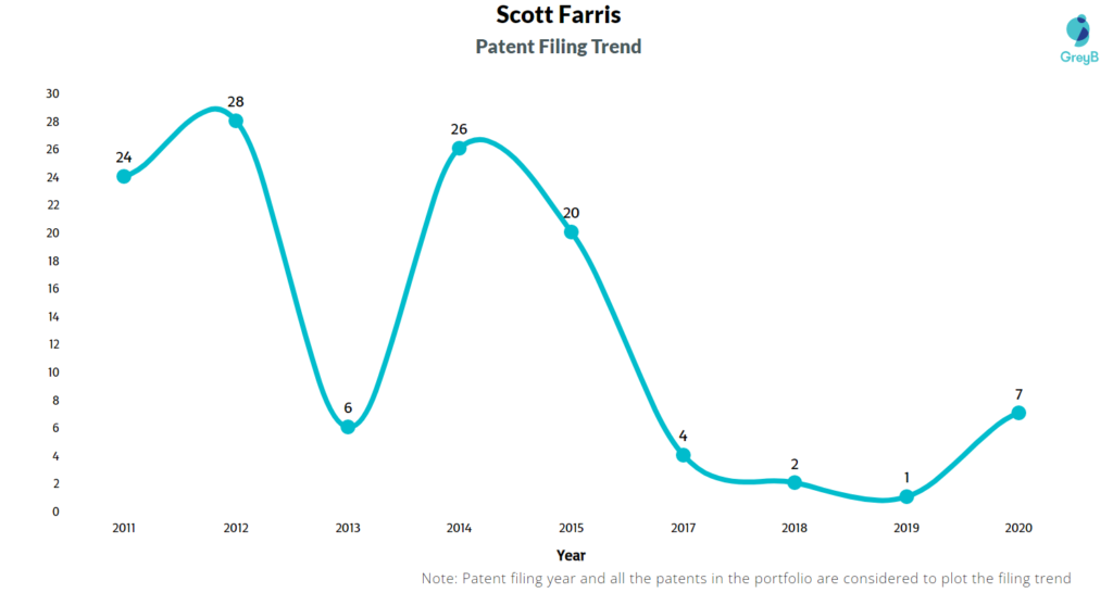 Scott Farris Patent Filing Trend