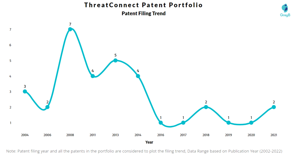 ThreatConnect Patents Filing Trend