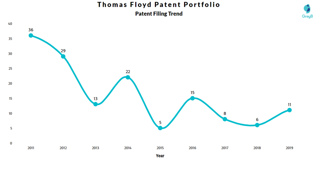 Thomas Floyd Patent Filing Trend